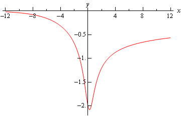 A graph with domain $-12 \le x \le 12$ and range $-2 \le y \le 0$.  This graph starts at approximately (-12,0) and decreases to a valley at approximately (1,-2) and then increases until it ends at approximately (12,-1/2).