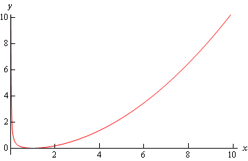 A graph with domain $0 \le x \le 10$ and range $0 \le y \le 10$.  The starts at approximately (0,10) and decreases nearly vertically until reaching approximately (0.1,1) and then starts to increase for the rest of the graph.  The rate of increase is shallow at first then steepens out until it seems to be at approximately a 45 degree angle with the x-axis at the right end of the graph at approximately (10,10).