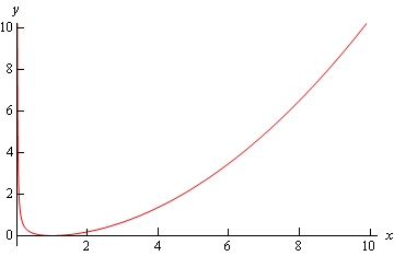 A graph with domain $0 \le x \le 10$ and range $0 \le y \le 10$.  The starts at approximately (0,10) and decreases nearly vertically until reaching approximately (0.1,1) and then starts to increase for the rest of the graph.  The rate of increase is shallow at first then steepens out until it seems to be at approximately a 45 degree angle with the x-axis at the right end of the graph at approximately (10,10).