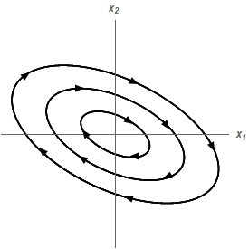 The phase portrait for the system.  Three nested closed trajectories are drawn around the origin.  Each is an ellipse centered at the origin and tilted so that its long axis runs from the lower left to the upper right, and the arrows on each trajectory show that they are all traveling in a clockwise direction.