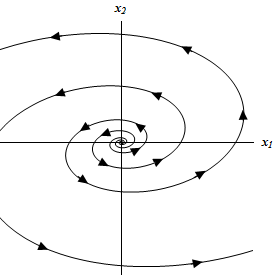 This graph has no domain or range specified.  The horizontal axis is labeled $x_{1}$ and the vertical axis is labeled $x_{2}$.  The graph is labeled “Spiral –Unstable”.  There are two trajectories on this graph.  Each is a spiral that starts at the origin and rotates out away from the origin  in a counter clockwise manner.