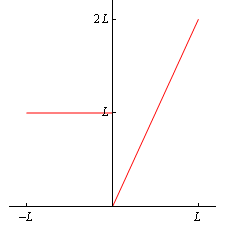 For this graph the horizontal axis has tick marks at x=-L and x=L and the vertical axis has tick marks at y=L and y=2L. Only the 1st and 2nd quadrants are shown.  There is a line connecting the points (0, 0) and (L, 2L) as well as a line connecting the points (0,L) and (-L, 2).