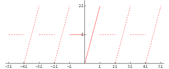 For this graph the horizontal axis has tick marks at x=-5L, x=-4L, x=-3L, x=-2L, x=-L, x=L, x=2L, x=3L, x=4L and x=5L and the vertical axis has tick marks at y=L and y=2L. Only the 1st and 2nd quadrants are shown.  There is a line connecting the points (0, 0) and (L, 2L) as well as a line connecting the points (0,L) and (-L, 2).  Each of these are represented with solid lines.  There are also a series of line represented by dashed lines.  The first is a series of horizontal lines each connecting two points, these are the lines connecting (-5L, L) and (-4L,L),  (-3L, L) and (-3L,L), (L, L) and (2L,L), (3L, L) and (4L,L).  The second is a series of diagonal lines each connecting two points, these are the lines connecting (-4L, -3L), (-2L, -L), (2L, 3L), (4L, 5L).