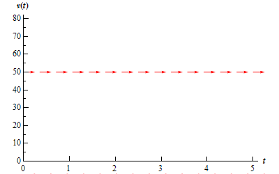 A graph with domain $0 \le t \le 5$ and range $0 \le v(t) \le 80$.  At v(t)=50 there is a horizontal line of arrows all pointing to the right.