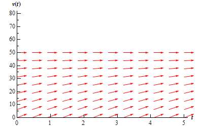 A graph with domain $0 \le t \le 5$ and range $0 \le v(t) \le 80$.  At v(t)=50 there is a horizontal line of arrows all pointing to the right.  Below v(t)=50 there are a series of arrows that all point to the right.  Arrows that are near v(t)=50 all have a shallow and increasing slope.  The farther below v(t) the arrows get the steeper (and still increasing) their slopes are.