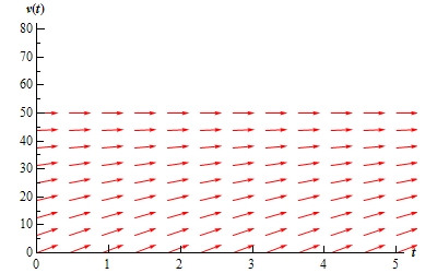 A graph with domain $0 \le t \le 5$ and range $0 \le v(t) \le 80$.  At v(t)=50 there is a horizontal line of arrows all pointing to the right.  Below v(t)=50 there are a series of arrows that all point to the right.  Arrows that are near v(t)=50 all have a shallow and increasing slope.  The farther below v(t) the arrows get the steeper (and still increasing) their slopes are.