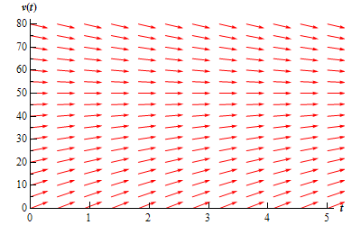 A graph with domain $0 \le t \le 5$ and range $0 \le v(t) \le 80$.  At v(t)=50 there is a horizontal line of arrows all pointing to the right.  Below v(t)=50 there are a series of arrows that all point to the right.  Arrows that are near v(t)=50 all have a shallow and increasing slope.  The farther below v(t) the arrows get the steeper (and still increasing) their slopes are.  Above v(t)=50 there are a series of arrows that all point to the right.  Arrows that are near v(t)=50 all have a shallow and decreasing slope.  The farther below v(t) the arrows get the steeper (and still decreasing) their slopes are.
