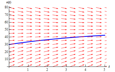 A graph with domain $0 \le t \le 5$ and range $0 \le v(t) \le 80$.  At v(t)=50 there is a horizontal line of arrows all pointing to the right.  Below v(t)=50 there are a series of arrows that all point to the right.  Arrows that are near v(t)=50 all have a shallow and increasing slope.  The farther below v(t) the arrows get the steeper (and still increasing) their slopes are.  Above v(t)=50 there are a series of arrows that all point to the right.  Arrows that are near v(t)=50 all have a shallow and decreasing slope.  The farther below v(t) the arrows get the steeper (and still decreasing) their slopes are.  At v(0) = 30 there is a solution to the differential equation.  As it moves to the right it is always parallel to the arrows.  As such it starts at v(0) = 30 and increases.  As the solution gets closer and closer to v(t) = 50 it shallows out.  The graph never crosses v(t)=50.