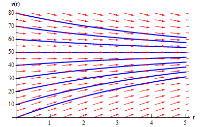A graph with domain $0 \le t \le 5$ and range $0 \le v(t) \le 80$.  At v(t)=50 there is a horizontal line of arrows all pointing to the right.  Below v(t)=50 there are a series of arrows that all point to the right.  Arrows that are near v(t)=50 all have a shallow and increasing slope.  The farther below v(t) the arrows get the steeper (and still increasing) their slopes are.  Above v(t)=50 there are a series of arrows that all point to the right.  Arrows that are near v(t)=50 all have a shallow and decreasing slope.  The farther below v(t) the arrows get the steeper (and still decreasing) their slopes are.  Along the v(t) axis a number of graph representing solutions start. The graph at v(t) = 50 is a horizontal line.  Solutions that start below v(t)=50 increase, always parallel to the arrows, and the closer they get to v(t)=50 the shallower they get.  Solutions that start above v(t)=50 decrease, always parallel to the arrows, and the closer they get to v(t)=50 the shallower they get.  None of the solutions cross v(t)=50.