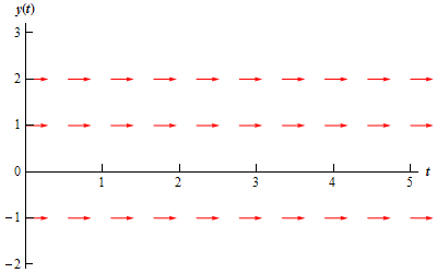 A graph with domain $0 \le t \le 5$ and range $-2 \le y(t) \le 3$.  At y(t)=-1, y(t)=1 and y(t)=2 there are horizontal lines of arrows all pointing to the right.  