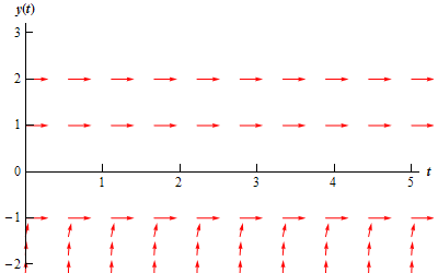 A graph with domain $0 \le t \le 5$ and range $-2 \le y(t) \le 3$.  At y(t)=-1, y(t)=1 and y(t)=2 there are horizontal lines of arrows all pointing to the right.  Below y(t)=-1 there are a series of arrows that all point to the right.  They all have a steep, increasing slope that shallows out somewhat at they get closer to y(t)=-1.  None of them cross y(t)=-1.