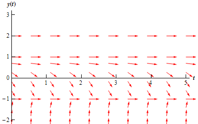 A graph with domain $0 \le t \le 5$ and range $-2 \le y(t) \le 3$.  At y(t)=-1, y(t)=1 and y(t)=2 there are horizontal lines of arrows all pointing to the right.  Below y(t)=-1 there are a series of arrows that all point to the right.  They all have a steep, increasing slope that shallows out somewhat at they get closer to y(t)=-1.  None of them cross y(t)=-1.  In the range $-1<y(t)<1$ are a series of arrows all pointing to the right.  Starting near y(t)=1 they have a shallow, decreasing slope.  As they move down from y(t)=1 they steepen in slope and finally shallow back out as they get near y(t)=-1.  None of them cross y(t)=-1.