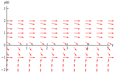 A graph with domain $0 \le t \le 5$ and range $-2 \le y(t) \le 3$.  At y(t)=-1, y(t)=1 and y(t)=2 there are horizontal lines of arrows all pointing to the right.  Below y(t)=-1 there are a series of arrows that all point to the right.  They all have a steep, increasing slope that shallows out somewhat at they get closer to y(t)=-1.  None of them cross y(t)=-1.  In the range $-1<y(t)<1$ are a series of arrows all pointing to the right.  Starting near y(t)=1 they have a shallow, decreasing slope.  As they move down from y(t)=1 they steepen in slope and finally shallow back out as they get near y(t)=-1.  None of them cross y(t)=-1.  In the range $1<y(t)<2$ are a series of arrows all pointing to the right.  Starting near y(t)=2 they have a shallow, decreasing slope.  As they move down from y(t)=2 they steepen in slope and finally shallow back out as they get near y(t)=1.  None of them cross y(t)=1.