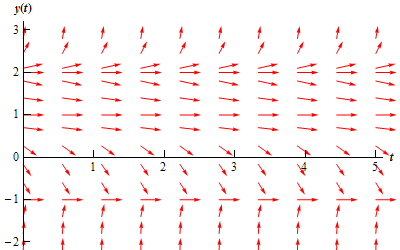 A graph with domain $0 \le t \le 5$ and range $-2 \le y(t) \le 3$.  At y(t)=-1, y(t)=1 and y(t)=2 there are horizontal lines of arrows all pointing to the right.  Below y(t)=-1 there are a series of arrows that all point to the right.  They all have a steep, increasing slope that shallows out somewhat at they get closer to y(t)=-1.  None of them cross y(t)=-1.  In the range $-1<y(t)<1$ are a series of arrows all pointing to the right.  Starting near y(t)=1 they have a shallow, decreasing slope.  As they move down from y(t)=1 they steepen in slope and finally shallow back out as they get near y(t)=-1.  None of them cross y(t)=-1.  In the range $1<y(t)<2$ are a series of arrows all pointing to the right.  Starting near y(t)=2 they have a shallow, decreasing slope.  As they move down from y(t)=2 they steepen in slope and finally shallow back out as they get near y(t)=1.  None of them cross y(t)=1.  In the range $y(t) > 2$ are a series of arrows all pointing to the right.  Starting near y(t)=2 they have a shallow, increasing slope.  As they move up from y(t)=2 they steepen in slope.