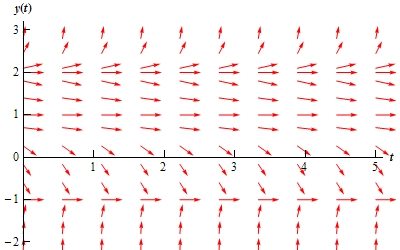 A graph with domain $0 \le t \le 5$ and range $-2 \le y(t) \le 3$.  At y(t)=-1, y(t)=1 and y(t)=2 there are horizontal lines of arrows all pointing to the right.  Below y(t)=-1 there are a series of arrows that all point to the right.  They all have a steep, increasing slope that shallows out somewhat at they get closer to y(t)=-1.  None of them cross y(t)=-1.  In the range $-1<y(t)<1$ are a series of arrows all pointing to the right.  Starting near y(t)=1 they have a shallow, decreasing slope.  As they move down from y(t)=1 they steepen in slope and finally shallow back out as they get near y(t)=-1.  None of them cross y(t)=-1.  In the range $1<y(t)<2$ are a series of arrows all pointing to the right.  Starting near y(t)=2 they have a shallow, decreasing slope.  As they move down from y(t)=2 they steepen in slope and finally shallow back out as they get near y(t)=1.  None of them cross y(t)=1.  In the range $y(t) > 2$ are a series of arrows all pointing to the right.  Starting near y(t)=2 they have a shallow, increasing slope.  As they move up from y(t)=2 they steepen in slope.