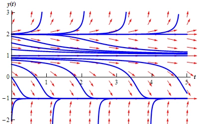 A graph with domain $0 \le t \le 5$ and range $-2 \le y(t) \le 3$.  At y(t)=-1, y(t)=1 and y(t)=2 there are horizontal lines of arrows all pointing to the right.  Below y(t)=-1 there are a series of arrows that all point to the right.  They all have a steep, increasing slope that shallows out somewhat at they get closer to y(t)=-1.  None of them cross y(t)=-1.  In the range $-1<y(t)<1$ are a series of arrows all pointing to the right.  Starting near y(t)=1 they have a shallow, decreasing slope.  As they move down from y(t)=1 they steepen in slope and finally shallow back out as they get near y(t)=-1.  None of them cross y(t)=-1.  In the range $1<y(t)<2$ are a series of arrows all pointing to the right.  Starting near y(t)=2 they have a shallow, decreasing slope.  As they move down from y(t)=2 they steepen in slope and finally shallow back out as they get near y(t)=1.  None of them cross y(t)=1.  In the range $y(t) > 2$ are a series of arrows all pointing to the right.  Starting near y(t)=2 they have a shallow, increasing slope.  As they move up from y(t)=2 they steepen in slope.  Along the y(t) axis a number of graph representing solutions start. The graphs at y(t) = -1, y(t)=1 and y(t)=2 are a horizontal line.  Solutions that start below y(t)=-1 increase, always parallel to the arrows, and the closer they get to y(t)=-1 the shallower they get.  Solutions that start in the range $-1<y(t)<1$ start shallow and decreasing near y(t)=1, steepen out as they move down form y(t)=1 and then shallow out as they get near y(t)=-1.  Solutions that start in the range $1<y(t)<2$ start shallow and decreasing near y(t)=2, steepen out as they move down form y(t)=2 and then shallow out as they get near y(t)=1.  Solutions in the range $y(t)>2$ are shallow and increasing hear y(t)=2 and steepen out as they increase away from y(t)=2.