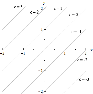 A graph with domain $-2 \le x \le 2$ and range $-2 \le y) \le 3$.  There are a series of parallel lines all forming an angle of 45 degrees with the x-axis shown.  They are marked with various value of c ranging from c=-3 on the line in the bottom right corner all the way up to c=3 on the line in the upper left corner.