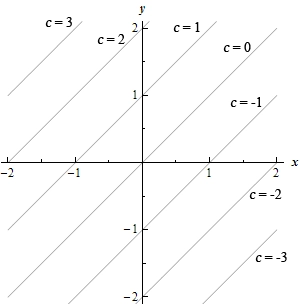 A graph with domain $-2 \le x \le 2$ and range $-2 \le y) \le 3$.  There are a series of parallel lines all forming an angle of 45 degrees with the x-axis shown.  They are marked with various value of c ranging from c=-3 on the line in the bottom right corner all the way up to c=3 on the line in the upper left corner.