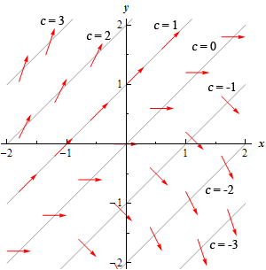 A graph with domain $-2 \le x \le 2$ and range $-2 \le y) \le 3$.  There are a series of parallel lines all forming an angle of 45 degrees with the x-axis shown.  They are marked with various value of c ranging from c=-3 on the line in the bottom right corner all the way up to c=3 on the line in the upper left corner.  Along the c=0 line are a series of horizontal arrows all pointing right.  Along the c=-1, c=-2 and c=-3 lines are decreasing arrows pointing right and the slope is steeper the “larger” c gets.  Along the c=1, c=2 and c=3 lines are increasing arrows pointing right and the slope is steeper the “larger” c gets.
