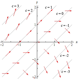 A graph with domain $-2 \le x \le 2$ and range $-2 \le y) \le 3$.  There are a series of parallel lines all forming an angle of 45 degrees with the x-axis shown.  They are marked with various value of c ranging from c=-3 on the line in the bottom right corner all the way up to c=3 on the line in the upper left corner.  Along the c=0 line are a series of horizontal arrows all pointing right.  Along the c=-1, c=-2 and c=-3 lines are decreasing arrows pointing right and the slope is steeper the “larger” c gets.  Along the c=1, c=2 and c=3 lines are increasing arrows pointing right and the slope is steeper the “larger” c gets.