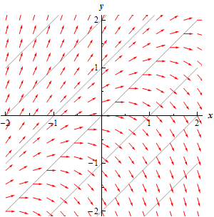 A graph with domain $-2 \le x \le 2$ and range $-2 \le y) \le 3$.  There are a series of parallel lines all forming an angle of 45 degrees with the x-axis shown.  They are marked with various value of c ranging from c=-3 on the line in the bottom right corner all the way up to c=3 on the line in the upper left corner.  Along the c=0 line are a series of horizontal arrows all pointing right.  Along the c=-1, c=-2 and c=-3 lines are decreasing arrows pointing right and the slope is steeper the “larger” c gets.  Along the c=1, c=2 and c=3 lines are increasing arrows pointing right and the slope is steeper the “larger” c gets.  Between each line are more arrows.  The slope of each of them ranges between the slopes from each of the lines.