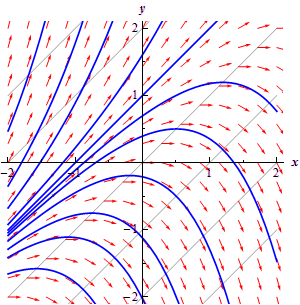 A graph with domain $-2 \le x \le 2$ and range $-2 \le y) \le 3$.  There are a series of parallel lines all forming an angle of 45 degrees with the x-axis shown.  They are marked with various value of c ranging from c=-3 on the line in the bottom right corner all the way up to c=3 on the line in the upper left corner.  Along the c=0 line are a series of horizontal arrows all pointing right.  Along the c=-1, c=-2 and c=-3 lines are decreasing arrows pointing right and the slope is steeper the “larger” c gets.  Along the c=1, c=2 and c=3 lines are increasing arrows pointing right and the slope is steeper the “larger” c gets.  Between each line are more arrows.  The slope of each of them ranges between the slopes from each of the lines.  Along the left edge of the graph a series of solution graphs start.  There is one nearly straight line going through (-1,0) and (0,1).  Solutions that start above this line veer slightly upwards as x increases.  Solutions that start below this line decrease slightly for a while and then sharply turn downwards after a while as x increases.