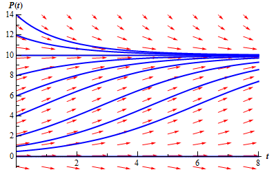 A graph with domain $0 \le t \le 8$ and range $0 \le P(t) \le 14$.  At P(t)=10 and P(t)=0 there are horizontal lines of arrows all pointing to the right.  Below P(t)=0 there are arrows with a decreasing slope. In the range 0< P(t)<10 there are a series of increasing arrows.  Arrows that start near P(t)=0 all have a shallow and increasing slope.  As you move away from P(t)=0 the arrows steepen out and then as they near P(t)=10 they start to shallow back out.  Above P(t)=10 there are a series of decreasing arrows.  Arrows that are near P(t)=50 all have a shallow and decreasing slope.  The farther above P(t)=10 the arrows get the steeper (and still decreasing) their slopes are. Along the P(t) axis a number of graph representing solutions start.  All of the graphs are parallel to the arrows. The graphs at P(t) = 0 and P(t)=10 are a horizontal lines.  Solutions that start above P(t)=10 all decrease towards P=10 and shallow out as they get closer to P=10 without actually crossing.  Solutions in the range 0<P<10 all increase until they get close to P=10 and then shallow out as they get closer to P=10 without actually crossing.