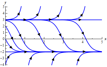 A graph with domain $0 \le x \le 5$ and range $-5 \le y \le 5$.  There are a series of sketches of solutions on the graph.  At y=-2 and y=3 the solutions are horizontal lines.  Solutions that start below y=-2 all increase up towards y=-2 shallowing out as they get near y=-2 without actually crossing.  Graphs in the range -2<y<3 start near y=3 and are shallow decreasing graphs.  As they move down from y=3 they steepen out and the start to shallow back out as they get near y=-2 without actually crossing.  Graphs starting above y=3 all increase away from y=3.