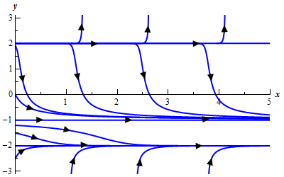 A graph with domain $0 \le x \le 5$ and range $-3 \le y \le 3$.  There are a series of sketches of solutions on the graph.  At y=-2, y=-1 and y=2 the solutions are horizontal lines.  Solutions that start below y=-2 all increase up towards y=-2 shallowing out as they get near y=-2 without actually crossing.  Graphs in the range -2<y<-1 start near y=-1 and are shallow decreasing graphs.  As they move down from y=-1 they steepen out and the start to shallow back out as they get near y=-2 without actually crossing.  Graphs in the range -1<y<2 start near y=2 and are shallow decreasing graphs.  As they move down from y=2 they steepen out and the start to shallow back out as they get near y=-1 without actually crossing.  Graphs starting above y=2 all increase away from y=2.