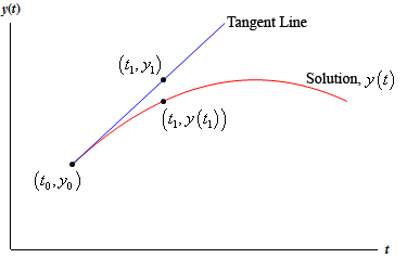 This graph has no domain/range scale and shows only the 1st quadrant.  Shown in the graph is a sample solution function, labeled y(t).  It is looks to be a parabola with vertex in the 1st quadrant and opening downward.  The left most point on the solution curve is labeled at $\left(t_{0},y_{0}\right)$.  Also on the solution curve is another point (between the leftmost point and the vertex) labeled $\left(t_{1},y(t_{1})\right)$.  Included on the graph is the tangent line to the curve at $\left(t_{0},y_{0}\right)$.  It rises over the solution curve and over the point $\left(t_{1},y(t_{1})\right)$ on the solution curve is a point on the tangent line labeled $\left(t_{1},y_{1}\right)$.