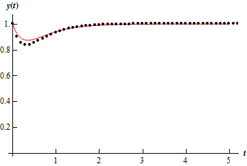 A graph with domain $0 \le t \le 5$ and range $0 \le y \le 1$.  The graph starts at (0,1) and decreases to a valley at approximately (0.25, 0.9) and then increases until approximately (1,1).  After which the solution flattens out to a nearly horizontal line. Also included on the graph is a series of dots.  For the most part the dots fall almost directly on the graph of the solution.  The only exception to this is at the valley where the dots fall slightly below the graph of the solution.
