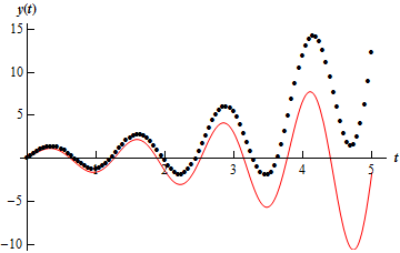 A graph with domain $0 \le t \le 5$ and range $-10 \le y \le 15$.  The graph starts at (0,0) and is an oscillation with an increasing amplitude.  Peaks occur at approximately t=0.5, 1.5, 2.8 and 4.1.  Valleys occur at approximately t=1, 2.2, 3.5 and 4.8.  The amplitude of the first peak is approximately 2 while the amplitude of the last peak is approximately 8.  The amplitude of the first valley is approximately -2 while the amplitude of the last valley is approximately -10.  Also included on the graph is a series of dots.  The dots also graph out an oscillation with increasing amplitude whose peaks/valleys occur at nearly the same points as the graph of the solution.  Initially the dots fall almost directly on the graph of the solution.  After approximately t=1 however the dots start rising above the graph of the solution and as t increases the dots get higher and higher over the graph of the solution.  The last peak in the dots occurs at approximately y=15 (as opposed to y=8 for the solution) and the last valley occurs at approximately y=2 (as opposed to y=-10 for the solution).