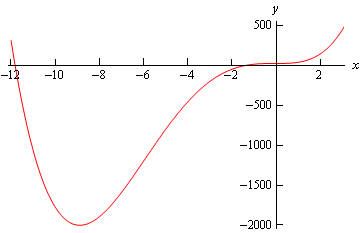 A graph with domain $-12 \le x \le 2.5$ and range $-2000 \le y \le 500$.  The graph starts at approximately (-12, 500) decreases to a valley at approximately (-9,-2000).  It then increases and crosses the y-axis horizontally slightly above the x-axis before continuing to increase and ending at approximately (2.5,500).