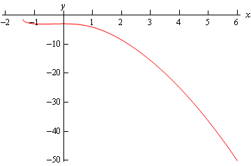 A graph with domain $-2 \le x \le 6$ and range $-50 \le y \le 0$.  The graph starts at approximately (-1.5, -1) and stays fairly horizontal until reaching approximately (1,-1) at which point it starts to decreasing at about a 45 degree angle ending at approximately (6,50).