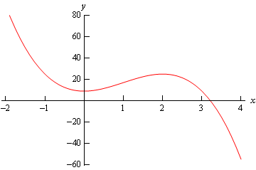 A graph with domain $-2 \le x \le 4$ and range $-60 \le y \le 80$.  The graph starts at approximately (-2, 80) and decreases to a valley at (10,0) then increasing to a peak at approximately (2,25) then decreasing until it ends at approximately (4,-60).