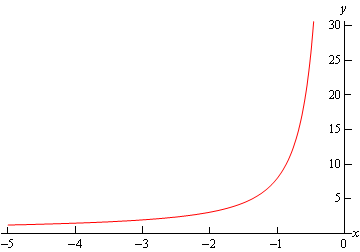 A graph with domain $-5 \le x \le 0$ and range $0 \le y \le 30$.  The graph starts at approximately (-5, 1) and increases slightly until approximately (-2,2) and then bends upwards until it reaches approximately (-1,5) and then increases sharply until ending at approximately (1/2,30).
