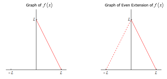 There are two graph in this image.  For each the horizontal axis has tick marks at x=-L and x=L and the vertical axis has a tick mark at y=L.  Only the 1st and 2nd quadrants are shown.  In the left graph there is a line in the 1st quadrant connecting the points (L,0) and (0,L).  In the right graph there is a solid line in the 1st quadrant connecting the points (L,0) and (0,L) as well as a dashed line connecting the points (-L,0) and (0, L).