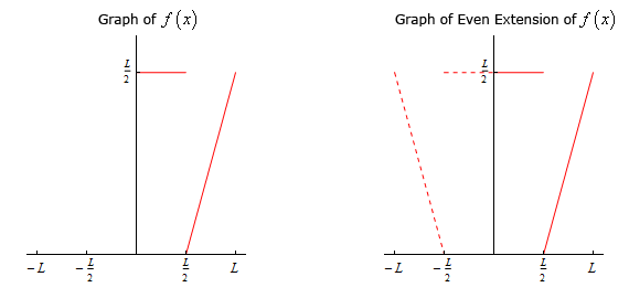 There are two graph in this image.  For each the horizontal axis has tick marks at x=-L, x=-L/2, x=L/2 and x=L and the vertical axis has a tick mark at y=L/2. Only the 1st and 2nd quadrants are shown. In the left graph there is a horizontal line in the 1st quadrant connecting the points (0, L/2) and (L/2, L/2) as well as a line connecting the points (L/2,0) and (L, L/2).  In the right graph there is a horizontal line in the 1st quadrant connecting the points (0, L/2) and (L/2, L/2) as well as a line connecting the points (L/2,0) and (L, L/2).  Each of these are represented with solid lines.  There is also a horizontal line in the 2nd quadrant connecting the points (0, L/2) and (-L/2, L/2) as well as a line connecting the points (-L/2,0) and (-L, L/2).  Each of these are represented with dashed lines.