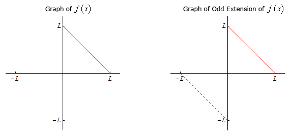There are two graph in this image.  For each the horizontal axis has tick marks at x=-L and x=L and the vertical axis has tick marks at y=-L and y=L. In the left graph there is a line in the 1st quadrant connecting the points (L,0) and (0,L).  In the right graph there is a solid line in the 1st quadrant connecting the points (L,0) and (0,L) as well as a dashed line connecting the points (-L,0) and (0, -L).