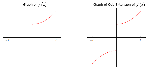 There are two graph in this image.  For each the horizontal axis has tick marks at x=-L and x=L and the vertical axis has no scale.  In the left graph there is the graph of the portion of $y=1+x^{2}$ that lies in the 1st quadrant between 0<x<L.  In the right graph there is the graph of the portion of $y=1+x^{2}$ that lies in the 1st quadrant between 0<x<L.  This graph is shown with a solid line.  Also in the graph is the portion of $y=-1-x^{2}$ that lies in the 3rd quadrant between -L<x<0.