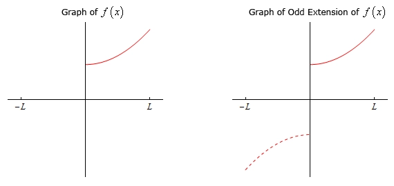 There are two graph in this image.  For each the horizontal axis has tick marks at x=-L and x=L and the vertical axis has no scale.  In the left graph there is the graph of the portion of $y=1+x^{2}$ that lies in the 1st quadrant between 0<x<L.  In the right graph there is the graph of the portion of $y=1+x^{2}$ that lies in the 1st quadrant between 0<x<L.  This graph is shown with a solid line.  Also in the graph is the portion of $y=-1-x^{2}$ that lies in the 3rd quadrant between -L<x<0.