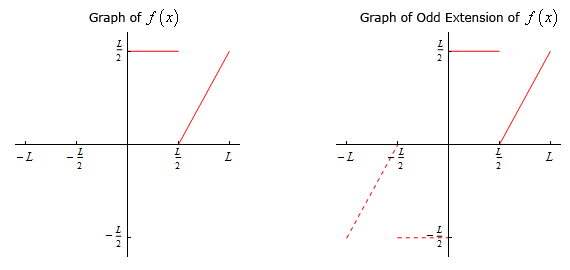 There are two graph in this image.  For each the horizontal axis has tick marks at x=-L, x=-L/2, x=L/2 and x=L and the vertical axis has tick marks at y=-L/2 and y=L/2.  In the left graph there is a horizontal line in the 1st quadrant connecting the points (0, L/2) and (L/2, L/2) as well as a line connecting the points (L/2,0) and (L, L/2).  In the right graph there is a horizontal line in the 1st quadrant connecting the points (0, L/2) and (L/2, L/2) as well as a line connecting the points (L/2,0) and (L, L/2).  Each of these are represented with solid lines.  There is also a horizontal line in the 3rd quadrant connecting the points (0, -L/2) and (-L/2, -L/2) as well as a line connecting the points (-L/2,0) and (-L, -L/2).  Each of these are represented with dashed lines.