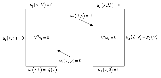 This sketch has two rectangles.    The rectangle on the left has the equation ${{\nabla }^{2}}{{u}_{1}}=0$ given in the middle.  The upper edge is labeled as $u_{1}(x,H)=0$.  The right edge is labeled at $u_{1}(L,y)=0$.  The bottom edge is labeled as $u_{1}(x,0)=f_{1}(x)$.  The left edge is labeled as $u_{1}(0,y)=0$. The rectangle on the right has the equation ${{\nabla }^{2}}{{u}_{2}}=0$ given in the middle.  The upper edge is labeled as $u_{2}(x,H)=0$.  The right edge is labeled at $u_{2}(L,y)= g_{2}(y)$.  The bottom edge is labeled as $u_{2}(x,0)=0 $.  The left edge is labeled as $u_{2}(0,y)=0$.
