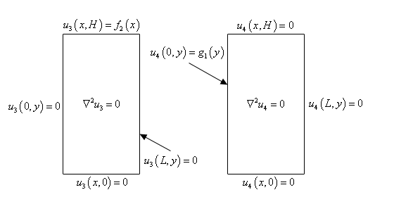 This sketch has two rectangles.  The rectangle on the left has the equation ${{\nabla }^{2}}{{u}_{3}}=0$ given in the middle.  The upper edge is labeled as $u_{3}(x,H)= f_{2}(x)$.  The right edge is labeled at $u_{3}(L,y)=0$.  The bottom edge is labeled as $u_{3}(x,0)=0 $.  The left edge is labeled as $u_{3}(0,y)=0$. The rectangle on the right has the equation ${{\nabla }^{2}}{{u}_{4}}=0$ given in the middle.  The upper edge is labeled as $u_{4}(x,H)=0$.  The right edge is labeled at $u_{4}(L,y)=0 $.  The bottom edge is labeled as $u_{4}(x,0)=0 $.  The left edge is labeled as $u_{4}(0,y)= g_{1}(y)$. 