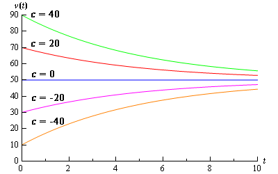A graph with domain $0 \le t \le 10$ and range $0 \le v(t) \le 90$.  There are a series of solutions graphed corresponding to values of c.  The graph for c=0 is a horizontal line at v=50.  The graphs for c=-20 and c=-40 are below the graph of c=0 and increase up towards the c=0 graph.  They shallow out as the near v=50 and don’t cross the horizontal line.  The graph of c=-40 is below the graph of c=-20. The graphs for c=20 and c=40 are above the graph of c=0 and decrease down towards the c=0 graph.  They shallow out as the near v=50 and don’t cross the horizontal line.  The graph of c=40 is above the graph of c=20.
