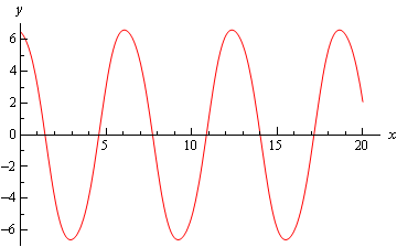 A graph with domain $0 \le x \le 20$ and range $-6 \le y \le 6$.  The graph is essentially the graph of a cosine function with an amplitude of 6 and a wavelength of approximately 6.