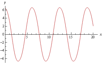 A graph with domain $0 \le x \le 20$ and range $-6 \le y \le 6$.  The graph is essentially the graph of a cosine function with an amplitude of 6 and a wavelength of approximately 6.