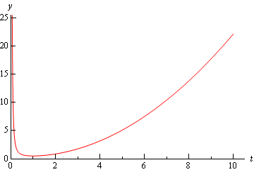 A graph with domain $0 \le x \le 20$ and range $0 \le y \le 25$.  The starts at approximately (0,25) and decreases sharply until reaching approximately (0.1,1) and then starts to increase for the rest of the graph.  The rate of increase is shallow at first then steepens out until it seems to be at approximately a 45 degree angle with the x-axis at the right end of the graph.