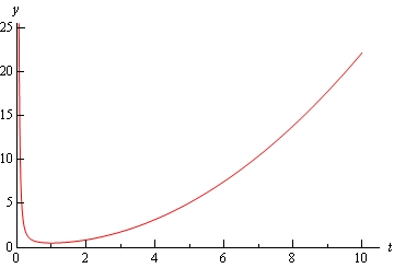A graph with domain $0 \le x \le 20$ and range $0 \le y \le 25$.  The starts at approximately (0,25) and decreases sharply until reaching approximately (0.1,1) and then starts to increase for the rest of the graph.  The rate of increase is shallow at first then steepens out until it seems to be at approximately a 45 degree angle with the x-axis at the right end of the graph.