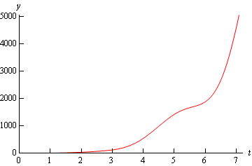 A graph with domain $0 \le x \le 7$ and range $0 \le y \le 5000$.  The starts at approximately (1,0) has a very shallow increasing slope.  Between $3<x<6$ the graph steepens somewhat and starting at x=6 it sharply increases.